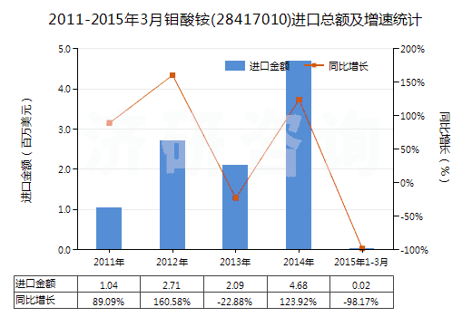 2011-2015年3月鉬酸銨(28417010)進口總額及增速統(tǒng)計